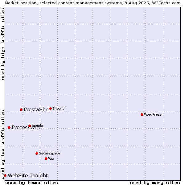Market position of PrestaShop vs. ProcessWire vs. WebSite Tonight