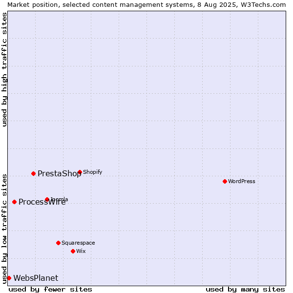 Market position of PrestaShop vs. ProcessWire vs. WebsPlanet