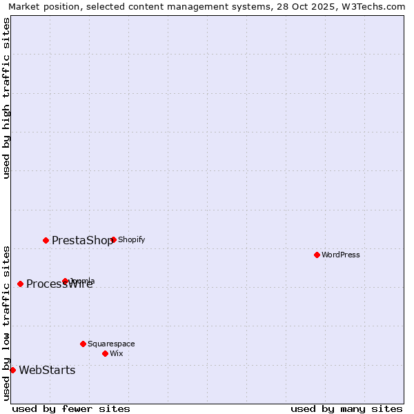 Market position of PrestaShop vs. ProcessWire vs. WebStarts