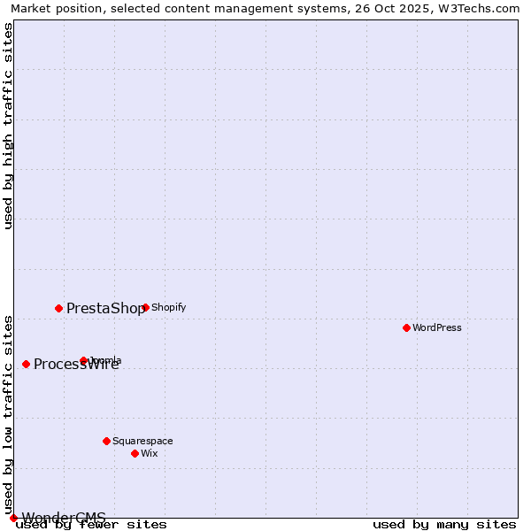 Market position of PrestaShop vs. ProcessWire vs. WonderCMS
