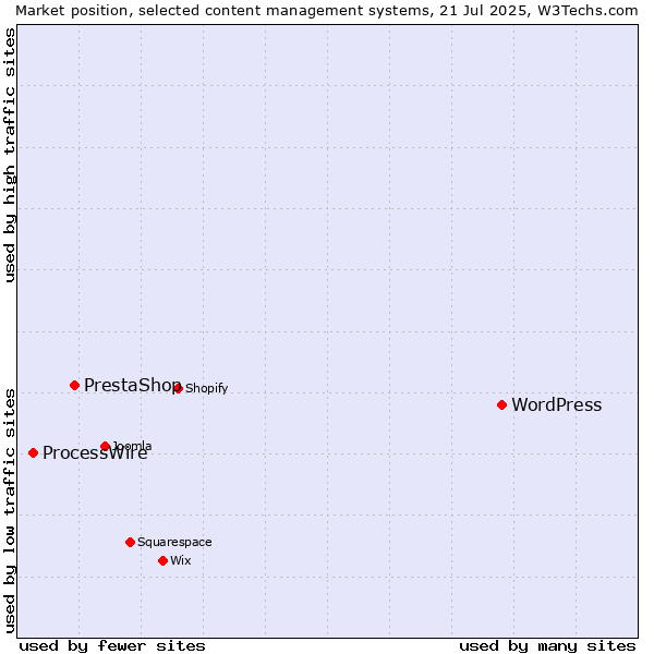Market position of WordPress vs. PrestaShop vs. ProcessWire