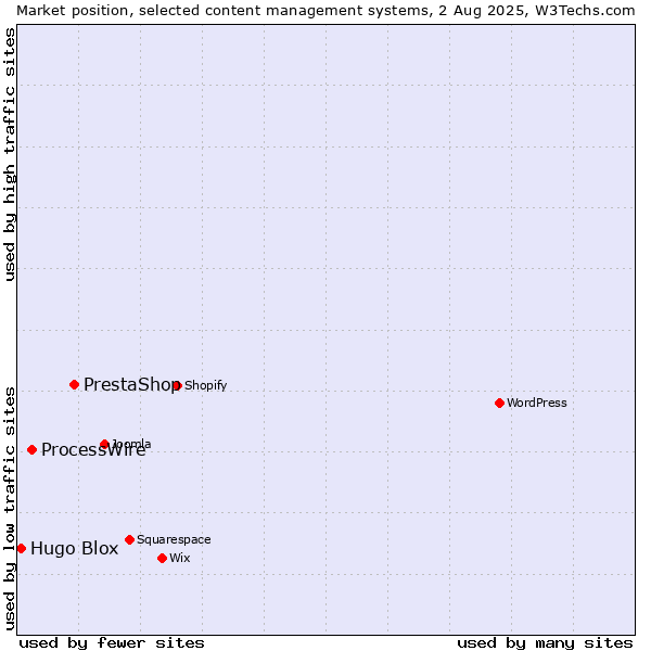 Market position of PrestaShop vs. ProcessWire vs. Hugo Blox