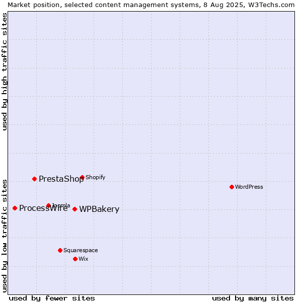 Market position of WPBakery vs. PrestaShop vs. ProcessWire