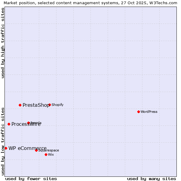 Market position of PrestaShop vs. ProcessWire vs. WP eCommerce