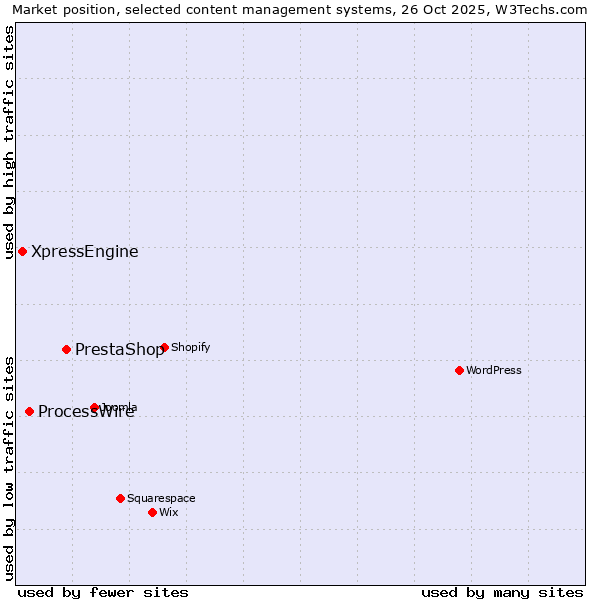 Market position of PrestaShop vs. ProcessWire vs. XpressEngine