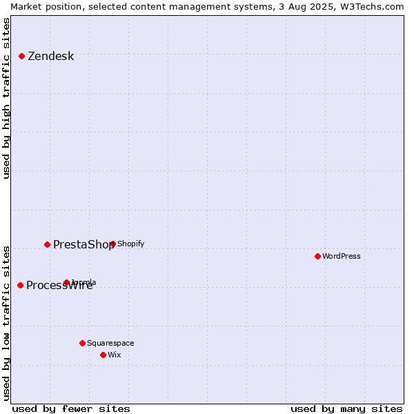 Market position of PrestaShop vs. Zendesk vs. ProcessWire