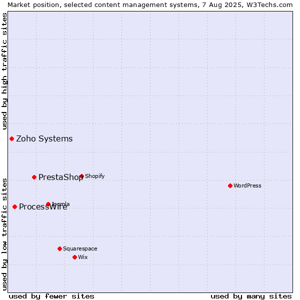 Market position of PrestaShop vs. ProcessWire vs. Zoho Systems