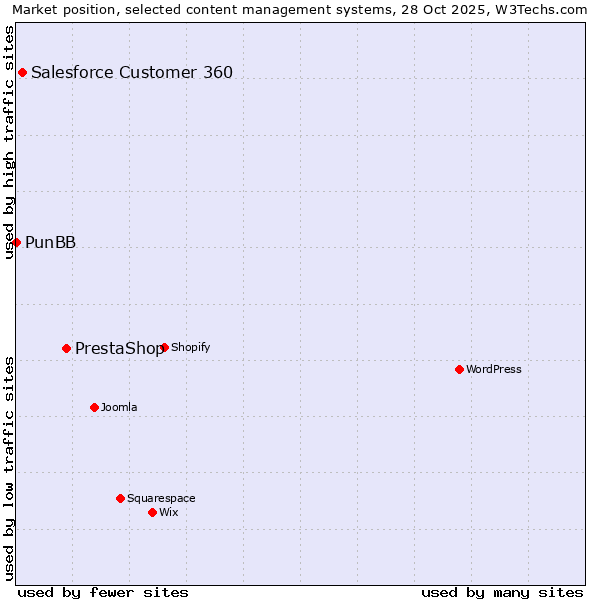 Market position of PrestaShop vs. Salesforce Customer 360 vs. PunBB
