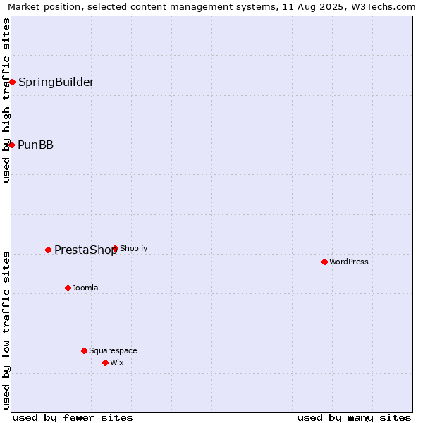 Market position of PrestaShop vs. SpringBuilder vs. PunBB