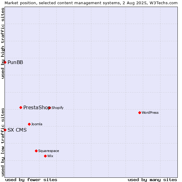 Market position of PrestaShop vs. PunBB vs. SX CMS