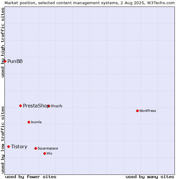 Market position of PrestaShop vs. Tistory vs. PunBB