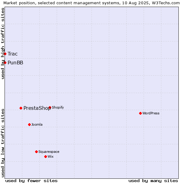 Market position of PrestaShop vs. PunBB vs. Trac