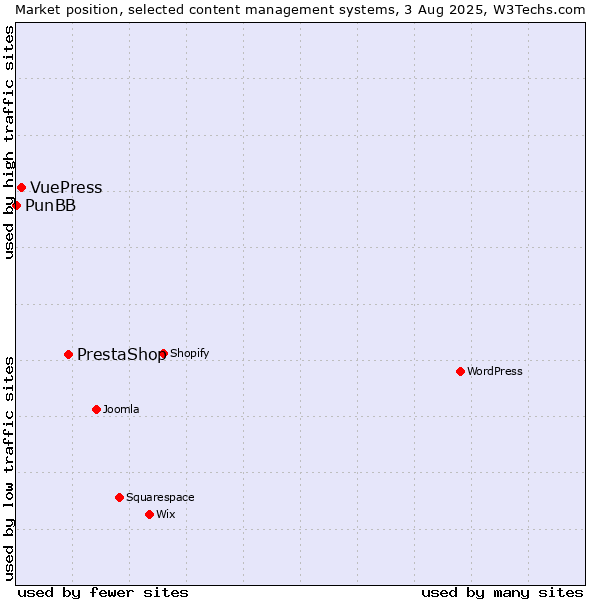 Market position of PrestaShop vs. VuePress vs. PunBB