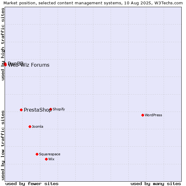 Market position of PrestaShop vs. Web Wiz Forums vs. PunBB