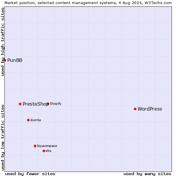 Market position of WordPress vs. PrestaShop vs. PunBB