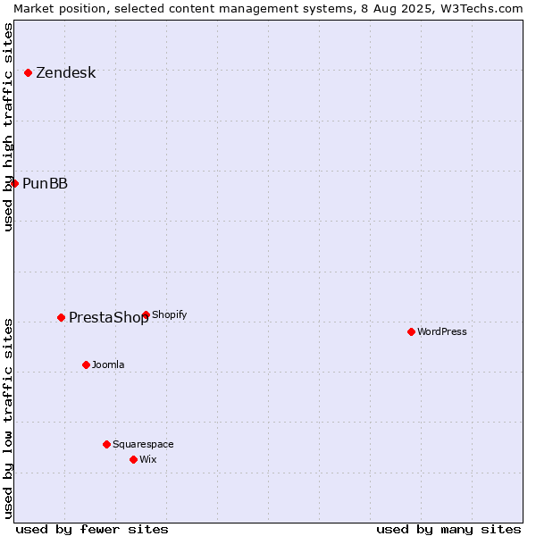 Market position of PrestaShop vs. Zendesk vs. PunBB
