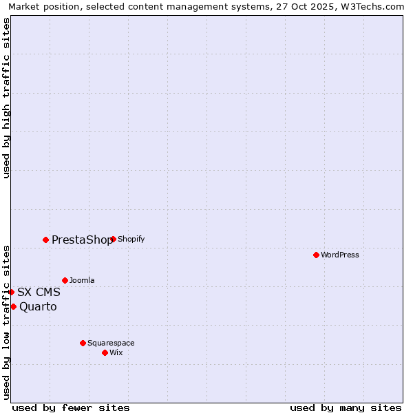 Market position of PrestaShop vs. Quarto vs. SX CMS