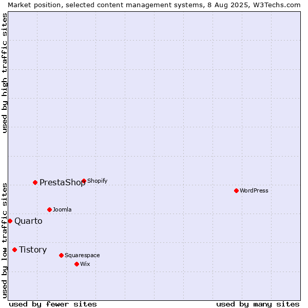 Market position of PrestaShop vs. Tistory vs. Quarto