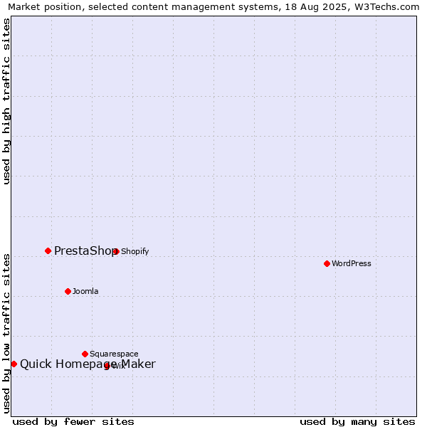 Market position of PrestaShop vs. Quick Homepage Maker