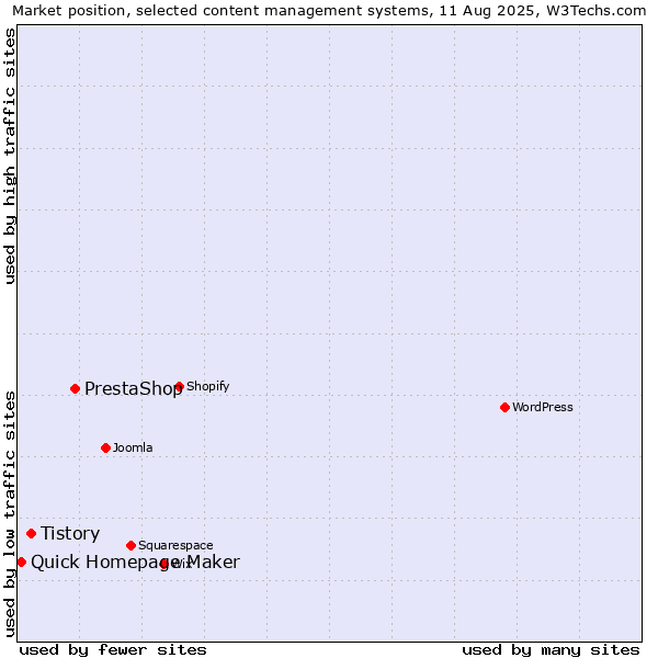 Market position of PrestaShop vs. Tistory vs. Quick Homepage Maker
