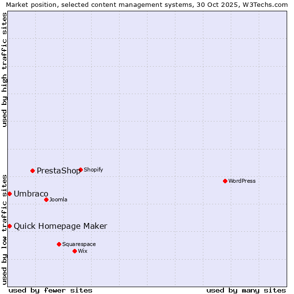 Market position of PrestaShop vs. Umbraco vs. Quick Homepage Maker