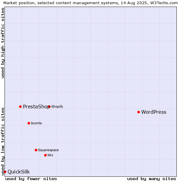 Market position of WordPress vs. PrestaShop vs. QuickSilk