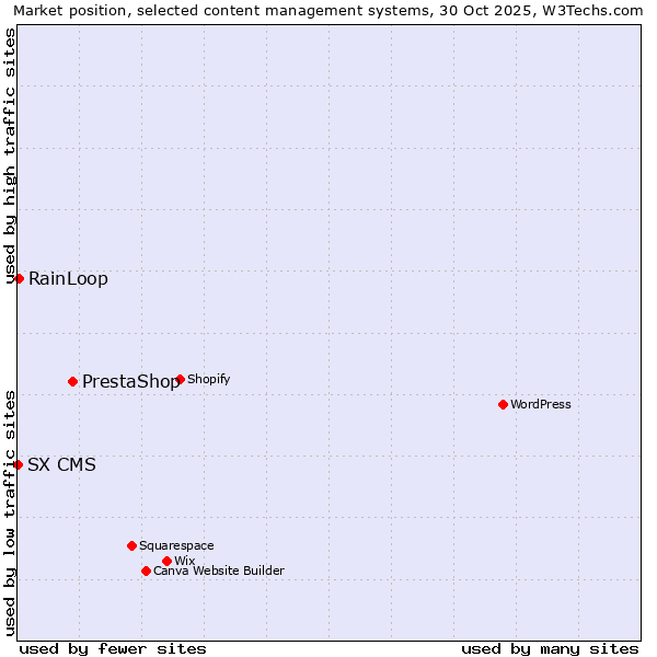Market position of PrestaShop vs. RainLoop vs. SX CMS