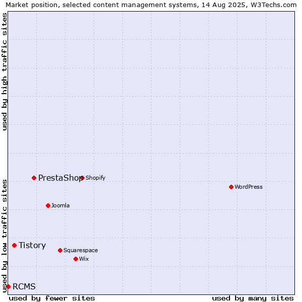Market position of PrestaShop vs. Tistory vs. RCMS