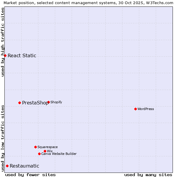 Market position of PrestaShop vs. Restaumatic vs. React Static