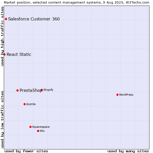 Market position of PrestaShop vs. Salesforce Customer 360 vs. React Static