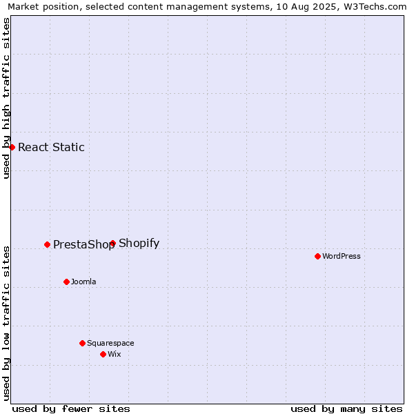 Market position of Shopify vs. PrestaShop vs. React Static