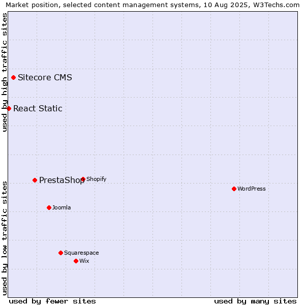 Market position of PrestaShop vs. Sitecore CMS vs. React Static