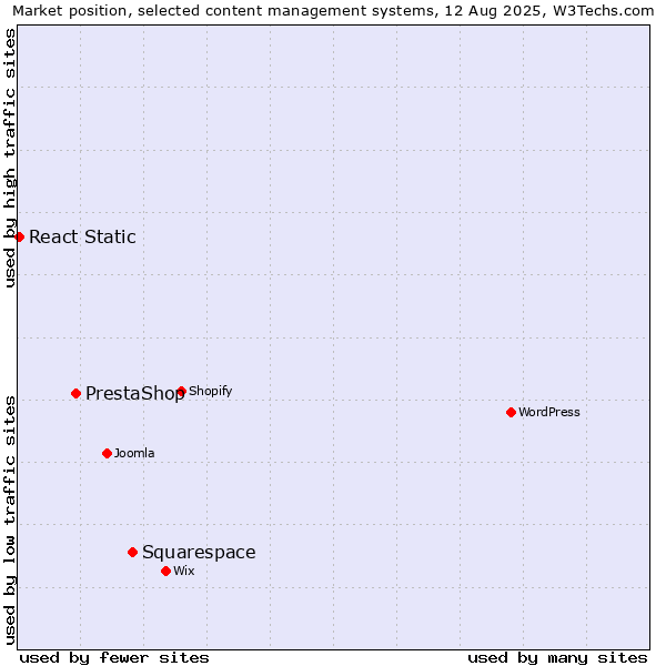 Market position of Squarespace vs. PrestaShop vs. React Static