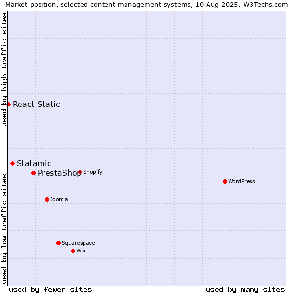 Market position of PrestaShop vs. Statamic vs. React Static