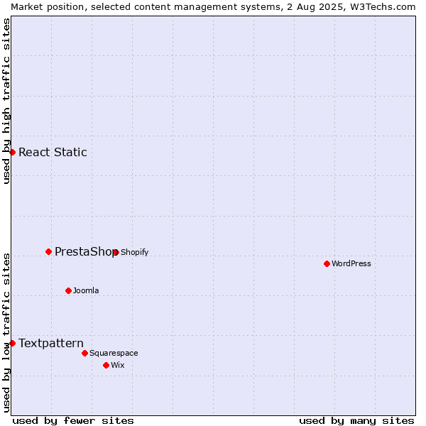 Market position of PrestaShop vs. Textpattern vs. React Static
