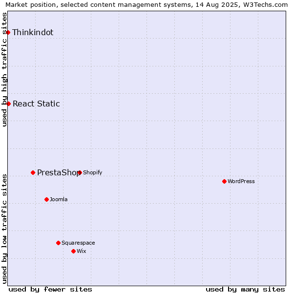 Market position of PrestaShop vs. React Static vs. Thinkindot