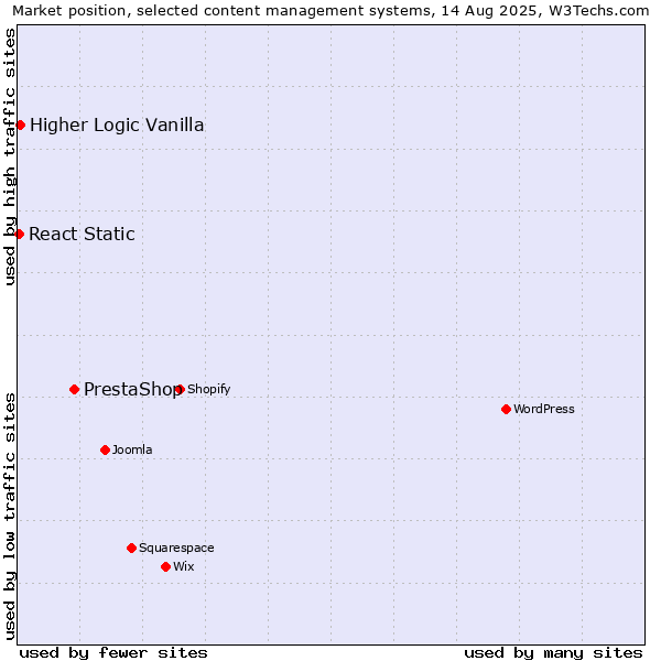 Market position of PrestaShop vs. Higher Logic Vanilla vs. React Static