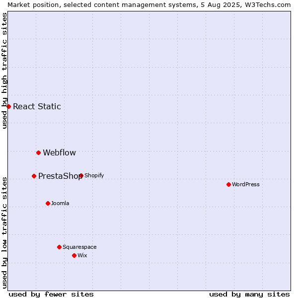 Market position of Webflow vs. PrestaShop vs. React Static