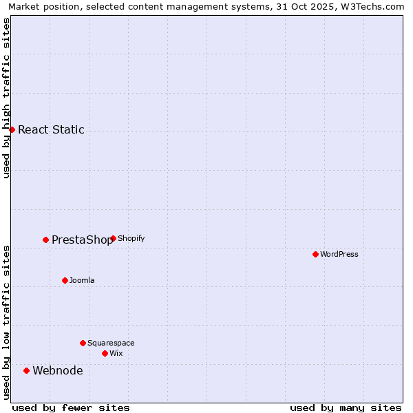 Market position of PrestaShop vs. Webnode vs. React Static
