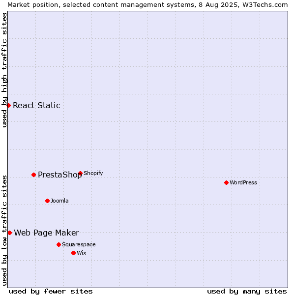 Market position of PrestaShop vs. Web Page Maker vs. React Static