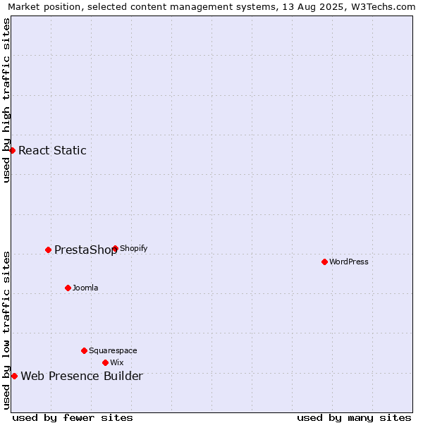 Market position of PrestaShop vs. Web Presence Builder vs. React Static