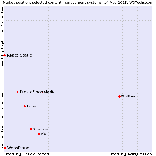 Market position of PrestaShop vs. WebsPlanet vs. React Static