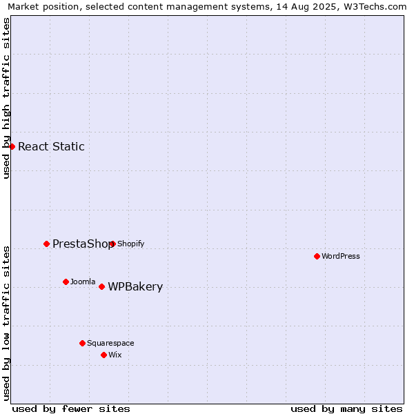 Market position of WPBakery vs. PrestaShop vs. React Static
