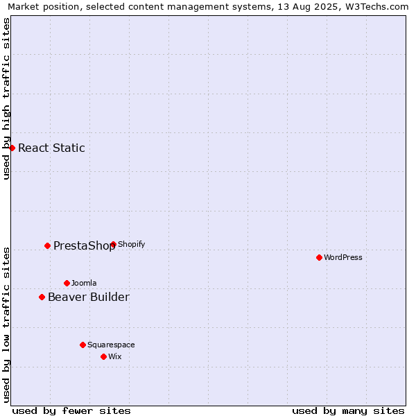 Market position of PrestaShop vs. Beaver Builder vs. React Static