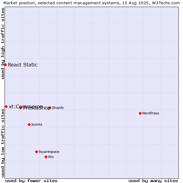 Market position of PrestaShop vs. xt:Commerce vs. React Static