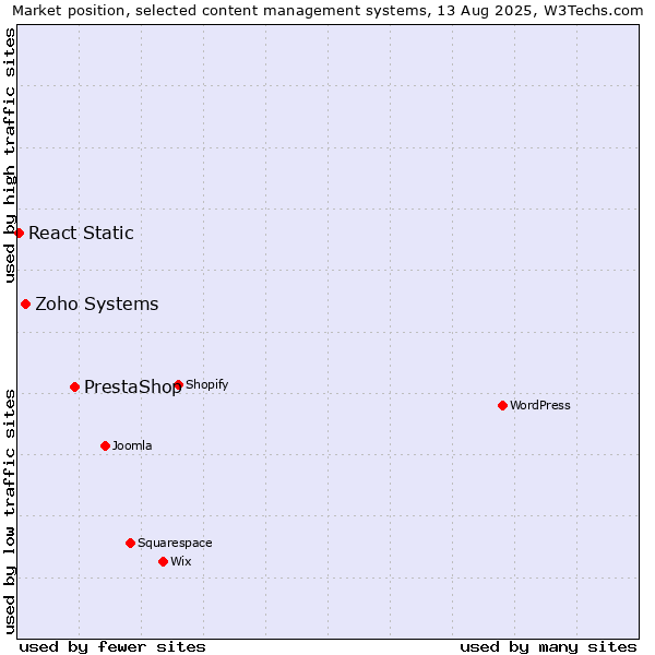 Market position of PrestaShop vs. Zoho Systems vs. React Static