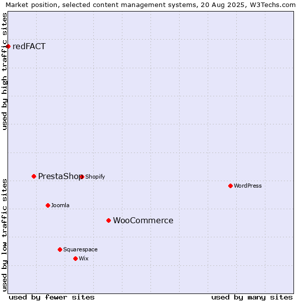 Market position of WooCommerce vs. PrestaShop vs. redFACT