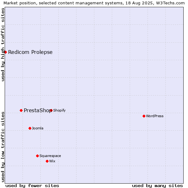 Market position of PrestaShop vs. Redicom Prolepse