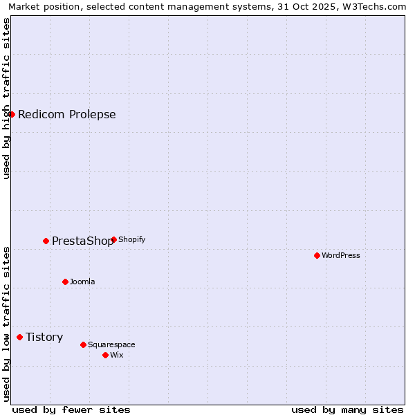 Market position of PrestaShop vs. Tistory vs. Redicom Prolepse