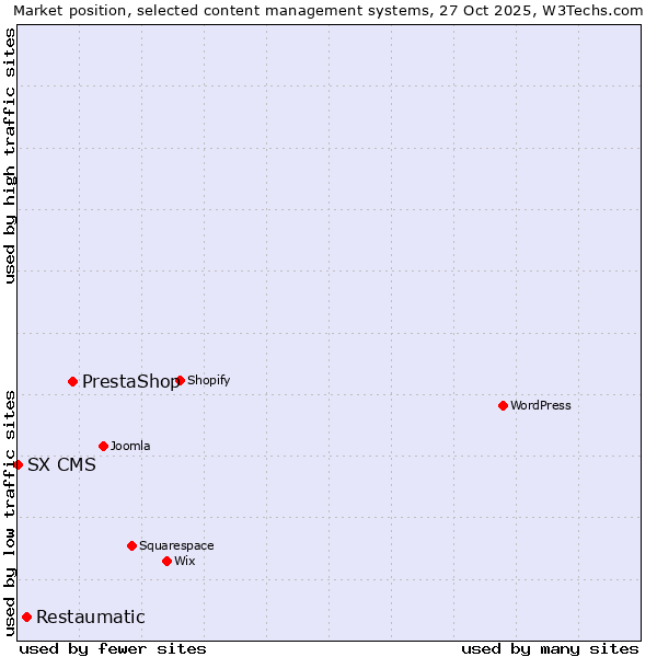 Market position of PrestaShop vs. Restaumatic vs. SX CMS